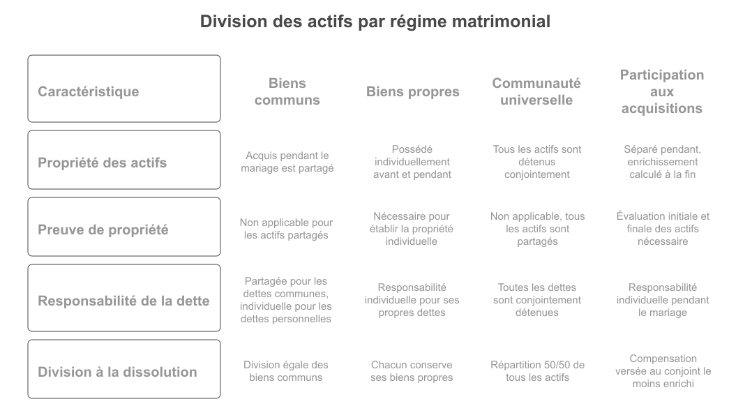 Droits relatifs à la répartition des biens
